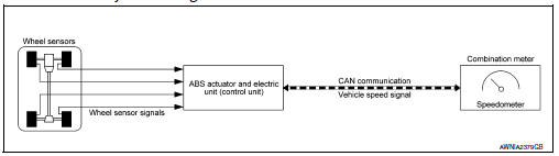 Speedometer : system diagram