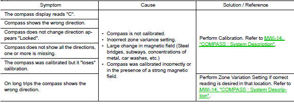 Symptom chart