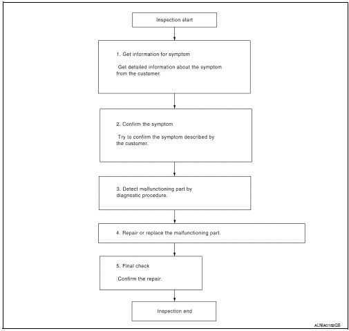 Diagnosis and repair workflow