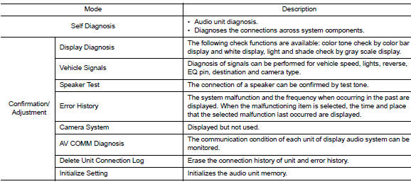 Diagnosis system (audio unit)