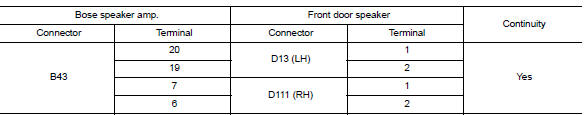 Check front door speaker signal circuit continuity (bose speaker amp.)