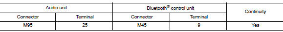 Check bluetoothВ® voice signal circuit continuity