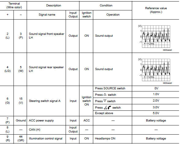 Ecu diagnosis information