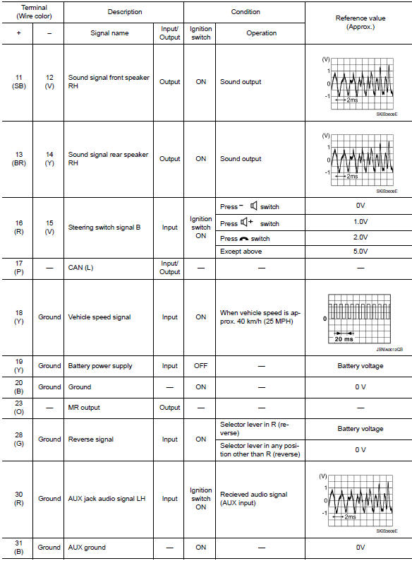 Ecu diagnosis information