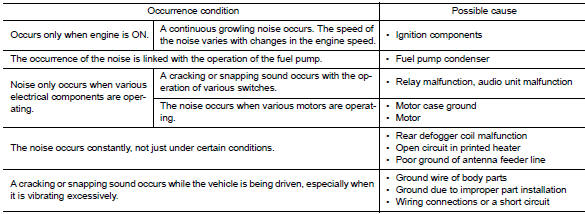 Type of noise and possible cause