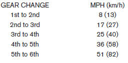 Suggested maximum speed in each