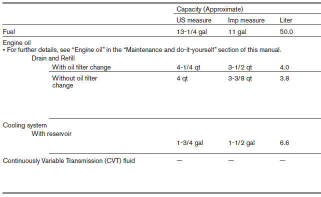 Recommended fluids/lubricants and capacities