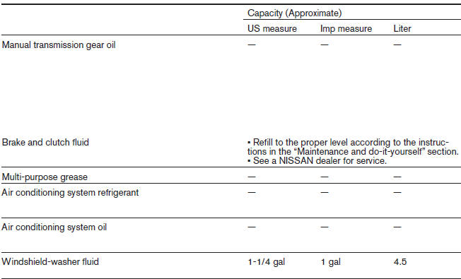 Recommended fluids/lubricants and capacities