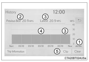 Fuel consumption information