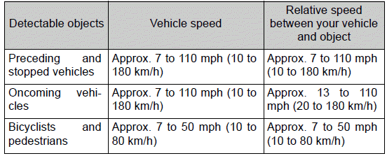 Using the driving support systems