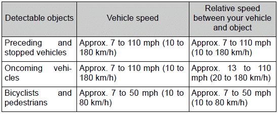 Using the driving support systems