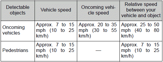 Using the driving support systems