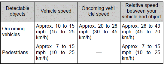 Using the driving support systems