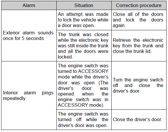 Opening, closing and locking the doors