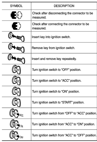 Key to Symbols Signifying Measurements or Procedures