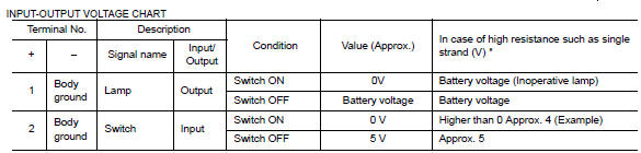 Control unit circuit test