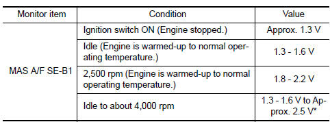 *: Check for linear voltage rise in response to engine being increased to