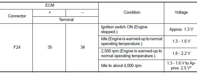 *: Check for linear voltage rise in response to engine being increased to