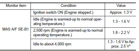 *: Check for linear voltage rise in response to engine being increased to