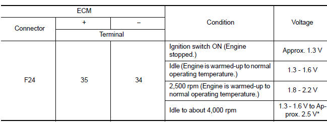 *: Check for linear voltage rise in response to engine being increased to