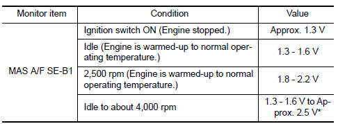 *: Check for linear voltage rise in response to engine being increased to