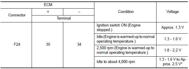 *: Check for linear voltage rise in response to engine being increased to