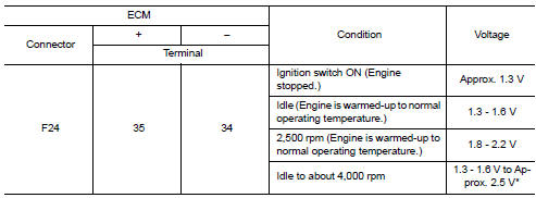 *: Check for linear voltage rise in response to engine being increased to