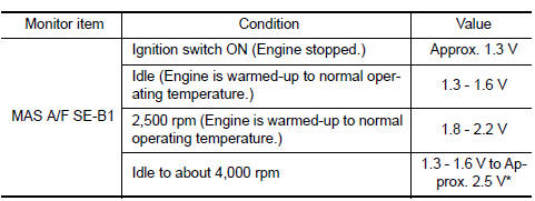 *: Check for linear voltage rise in response to engine being increased to