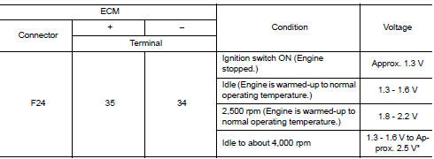 *: Check for linear voltage rise in response to engine being increased to