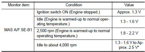 *: Check for linear voltage rise in response to engine being increased to