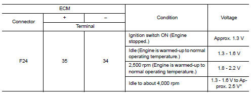 *: Check for linear voltage rise in response to engine being increased to