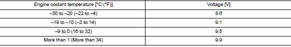 Is the voltage less than the specified value?