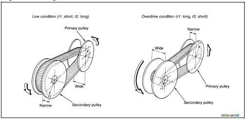 Pulley gear shifting operation