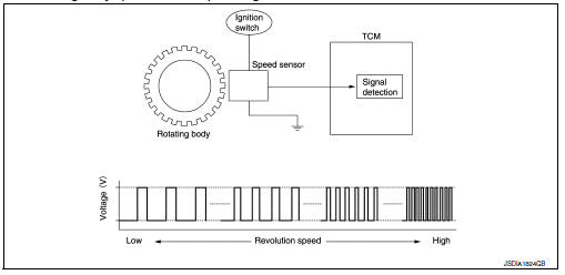 CVT CONTROL SYSTEM : Secondary Speed Sensor
