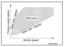 Shift control 