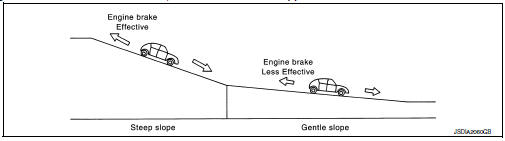 Hill Climbing And Descending Control