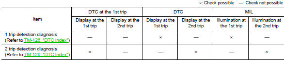 DIAGNOSIS DESCRIPTION : DTC and DTC of 1st Trip