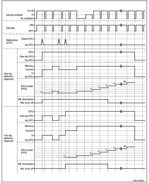 Time chart