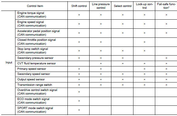 List of control items and input/output