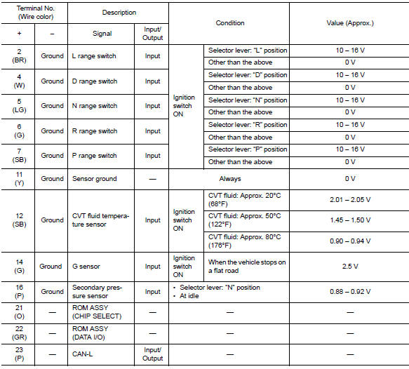 Input/output signal standard