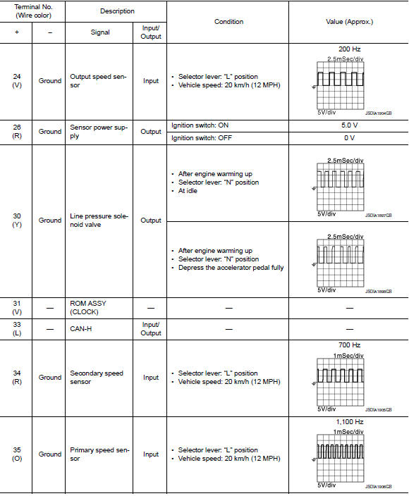 Input/output signal standard