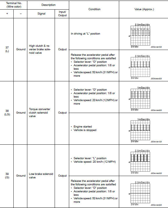 Input/output signal standard