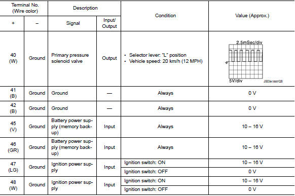 Input/output signal standard