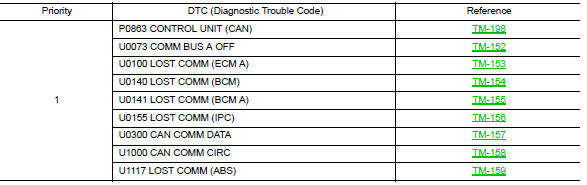 Dtc inspection priority chart