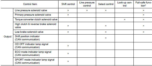 List of control items and input/output