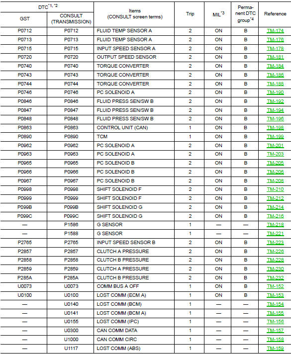 Dtc index