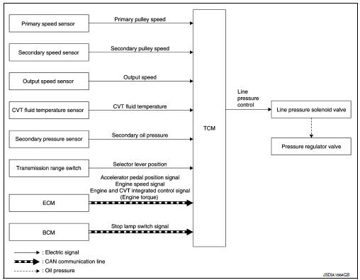 Line pressure control