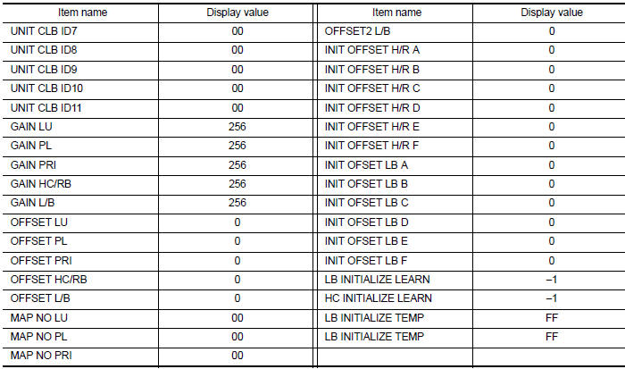 Is the indicated value of вЂњCALIB DATAвЂќ equal to the value shown in the table?