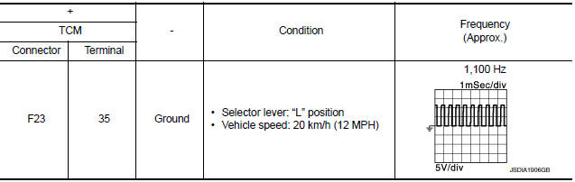 Check TCM Input signals