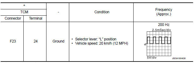 Check tcm input signals